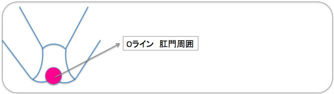 Oライン